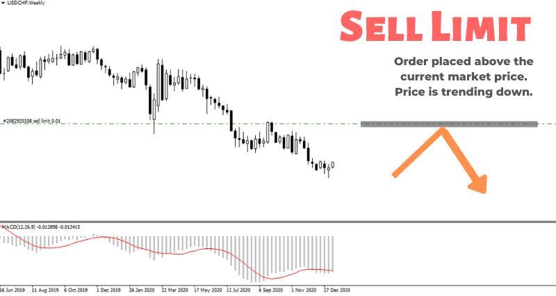 sell-limit-order-how-to-place-a-sell-limit-order-on-metatrader-how