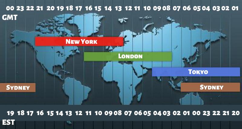 What Is The Best Time To Trade Forex